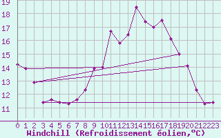 Courbe du refroidissement olien pour Toussus-le-Noble (78)