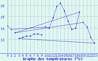 Courbe de tempratures pour Lanvoc (29)