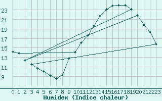 Courbe de l'humidex pour Voiron (38)