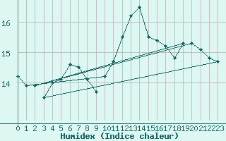 Courbe de l'humidex pour Ile du Levant (83)