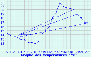 Courbe de tempratures pour Charmant (16)