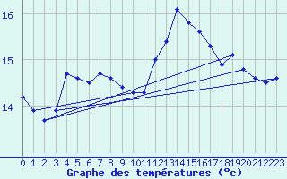 Courbe de tempratures pour Le Touquet (62)