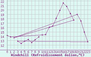 Courbe du refroidissement olien pour Villacoublay (78)