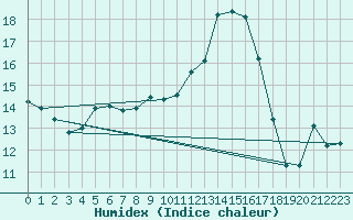 Courbe de l'humidex pour Istres (13)