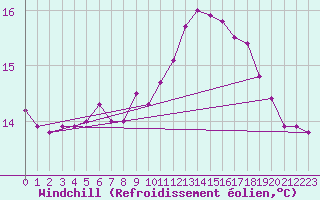 Courbe du refroidissement olien pour Pointe de Penmarch (29)