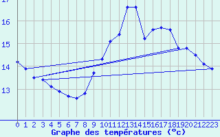 Courbe de tempratures pour Ploeren (56)