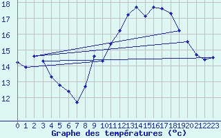 Courbe de tempratures pour Saint-Cast-le-Guildo (22)