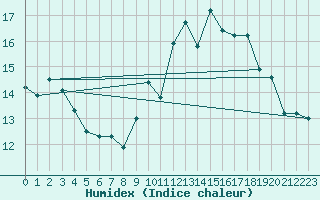 Courbe de l'humidex pour Ile de Groix (56)