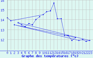 Courbe de tempratures pour Le Touquet (62)