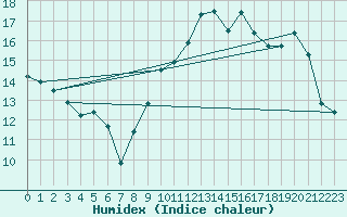Courbe de l'humidex pour Sars-et-Rosires (59)