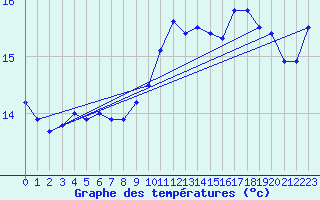 Courbe de tempratures pour Lille (59)