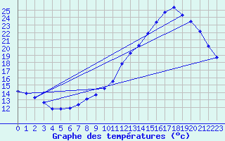 Courbe de tempratures pour Le Mesnil-Esnard (76)