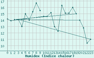 Courbe de l'humidex pour Villarzel (Sw)