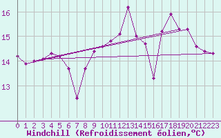 Courbe du refroidissement olien pour La Rochelle - Le Bout Blanc (17)