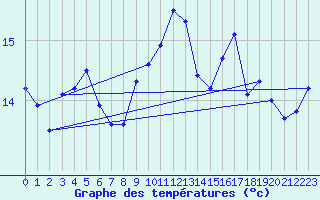 Courbe de tempratures pour Ile de Batz (29)
