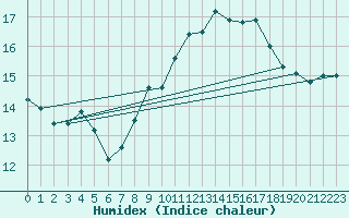 Courbe de l'humidex pour Pointe de Chassiron (17)