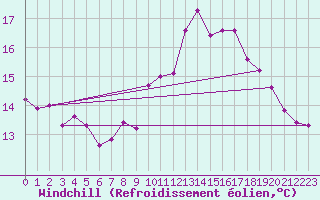 Courbe du refroidissement olien pour Lanvoc (29)