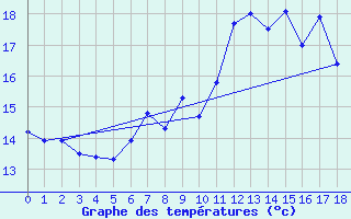 Courbe de tempratures pour Fulda-Horas