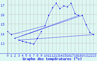 Courbe de tempratures pour Cap de la Hve (76)