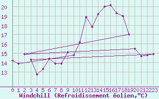 Courbe du refroidissement olien pour Ploumanac