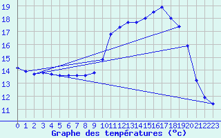 Courbe de tempratures pour Dolembreux (Be)