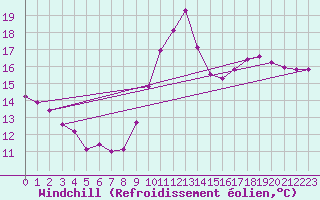 Courbe du refroidissement olien pour Sainte-Ouenne (79)