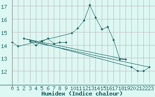 Courbe de l'humidex pour Lanvoc (29)