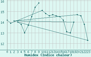 Courbe de l'humidex pour Dragsf Jard Vano