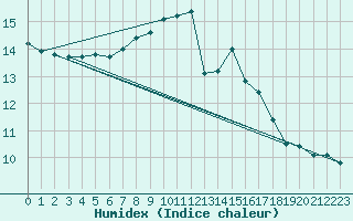 Courbe de l'humidex pour Kufstein