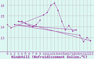 Courbe du refroidissement olien pour Pau (64)