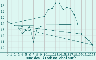 Courbe de l'humidex pour Variscourt (02)