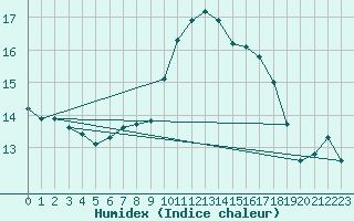 Courbe de l'humidex pour Biarritz (64)