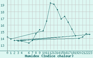 Courbe de l'humidex pour Llucmajor