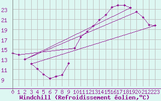 Courbe du refroidissement olien pour Crest (26)