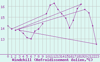 Courbe du refroidissement olien pour Cap de la Hague (50)