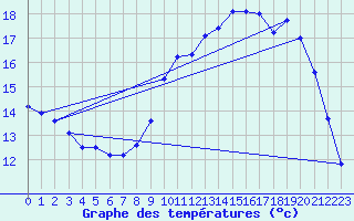 Courbe de tempratures pour Valognes (50)