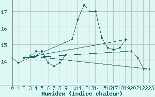 Courbe de l'humidex pour Charleroi (Be)