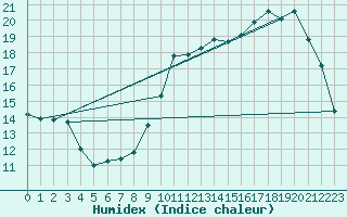 Courbe de l'humidex pour Guret (23)