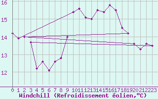 Courbe du refroidissement olien pour Rhyl