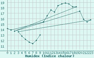 Courbe de l'humidex pour Woluwe-Saint-Pierre (Be)