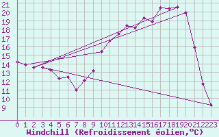 Courbe du refroidissement olien pour Vichy (03)