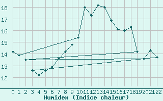 Courbe de l'humidex pour Ruppertsecken