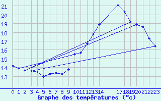 Courbe de tempratures pour Colmar-Ouest (68)