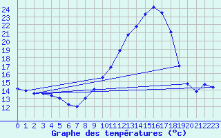 Courbe de tempratures pour Daroca