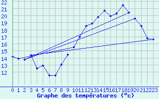 Courbe de tempratures pour Lanvoc (29)