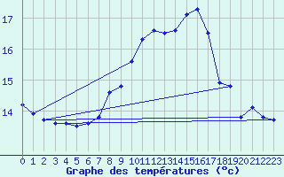 Courbe de tempratures pour Flhli