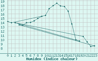 Courbe de l'humidex pour Stavoren Aws