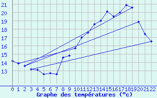 Courbe de tempratures pour Malbosc (07)