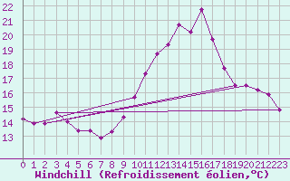 Courbe du refroidissement olien pour Crozon (29)