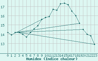 Courbe de l'humidex pour Monte Rosa